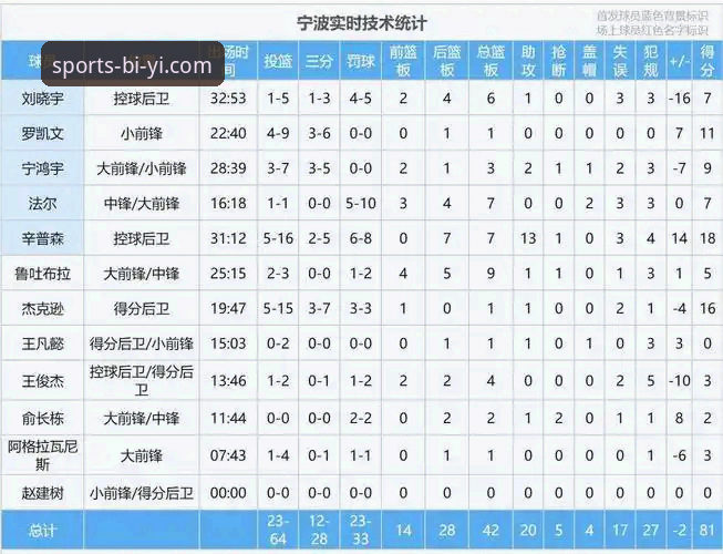 必一体育安全吗怎么样 浙江83-81加时逆转宁波晋级八强:兰道夫33分统治比赛深度分析